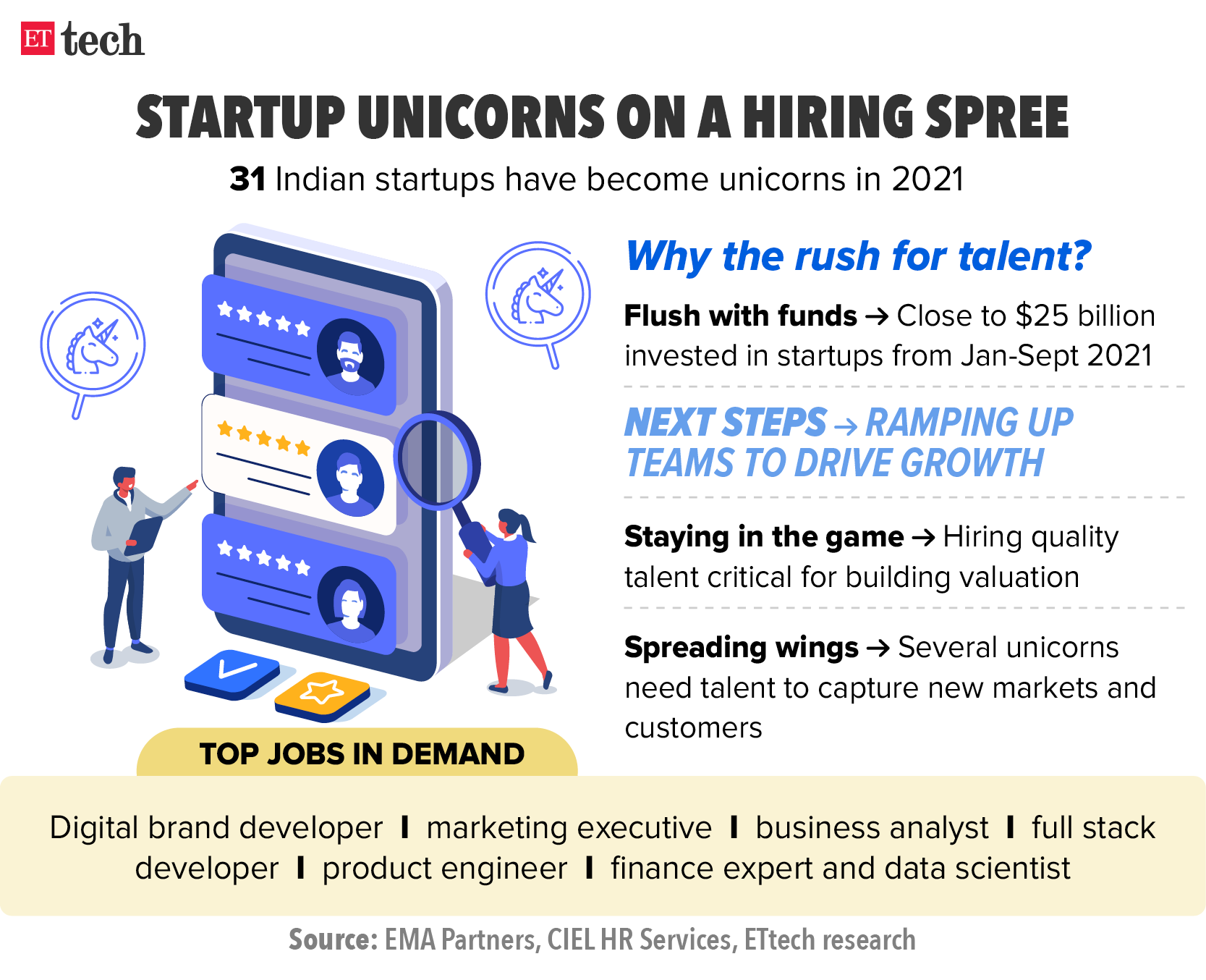 Startup unicorns on a hiring spree